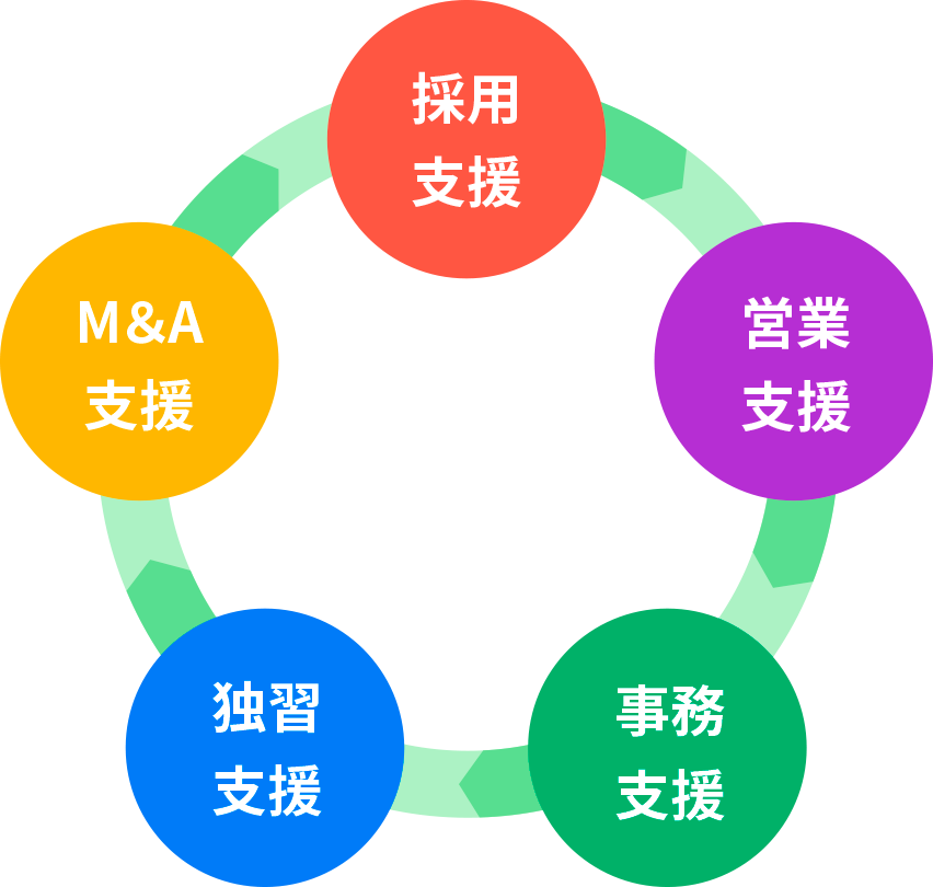 画像:営業支援→事務支援→独習支援→M&A支援→採用支援